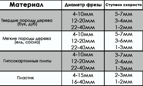 Таблица соответствия диаметра фрезы и скорости вращения обрабатываемому материалу